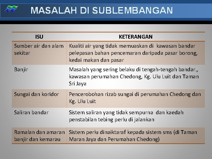 MASALAH DI SUBLEMBANGAN ISU KETERANGAN Sumber air dan alam Kualiti air yang tidak memuaskan