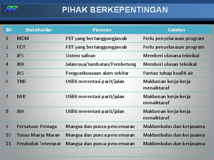 PIHAK BERKEPENTINGAN Bil Stakeholder Peranan Catatan 1 MDM PBT yang bertanggungjawab Perlu penyelarasan program