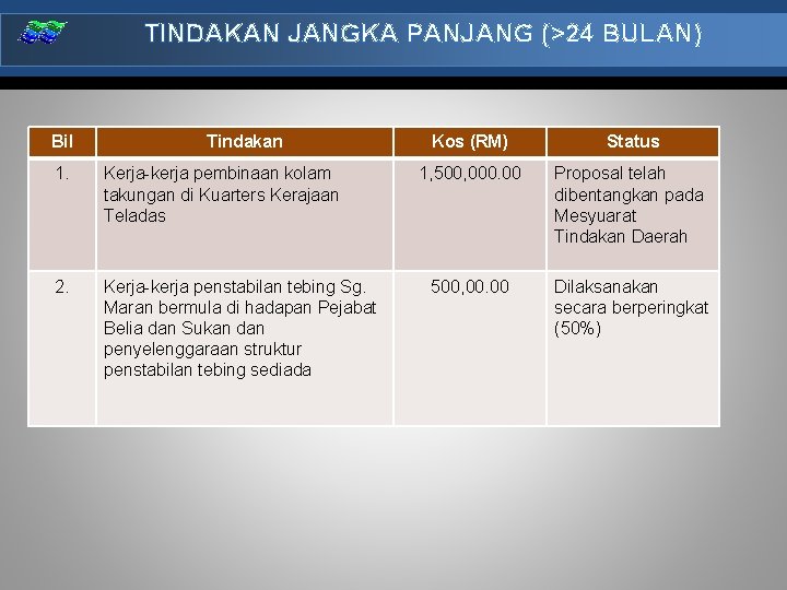 TINDAKAN JANGKA PANJANG (>24 BULAN) Bil Tindakan 1. Kerja-kerja pembinaan kolam takungan di Kuarters