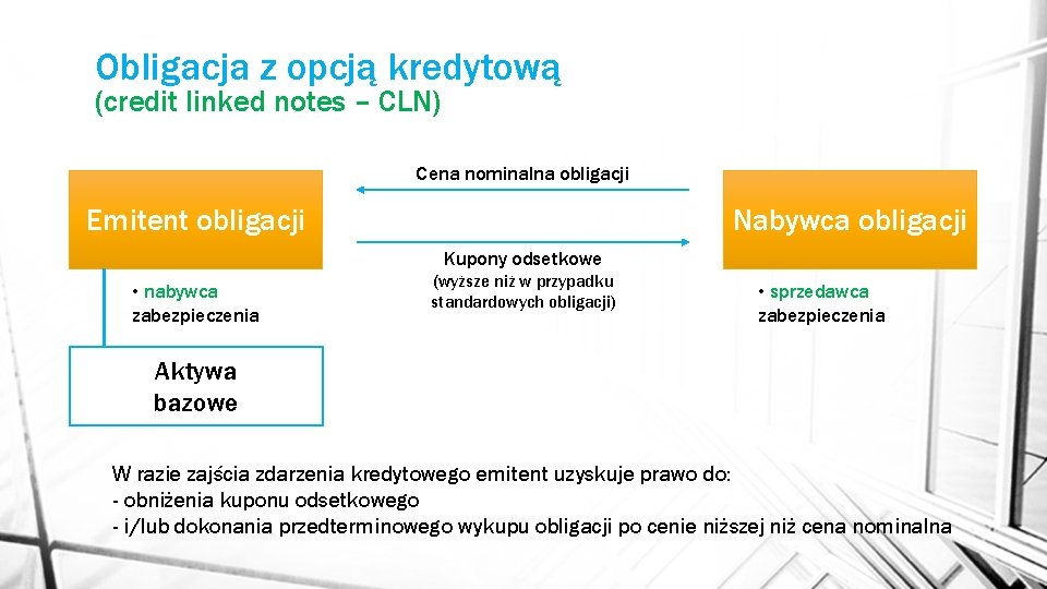 Obligacja z opcją kredytową (credit linked notes – CLN) Cena nominalna obligacji Emitent obligacji