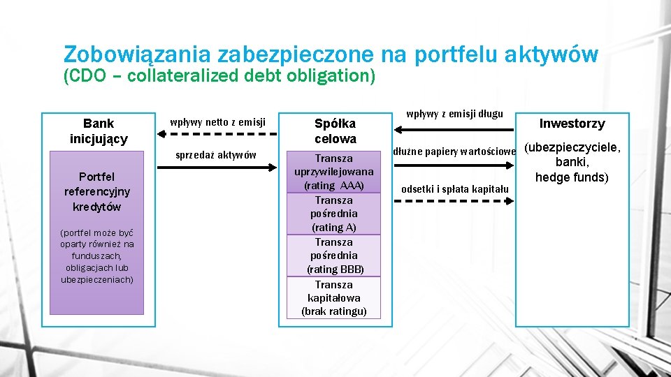 Zobowiązania zabezpieczone na portfelu aktywów (CDO – collateralized debt obligation) Bank inicjujący wpływy netto