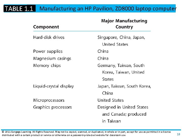 TABLE 1. 1 Manufacturing an HP Pavilion, ZD 8000 laptop computer © 2011 Cengage