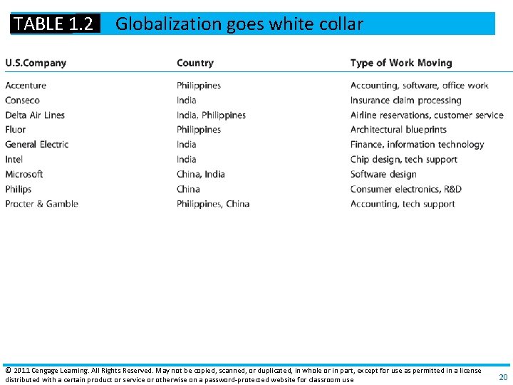 TABLE 1. 2 Globalization goes white collar © 2011 Cengage Learning. All Rights Reserved.