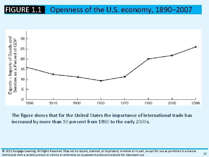 FIGURE 1. 1 Openness of the U. S. economy, 1890– 2007 The figure shows