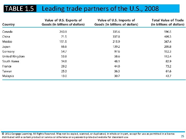 TABLE 1. 5 Leading trade partners of the U. S. , 2008 © 2011