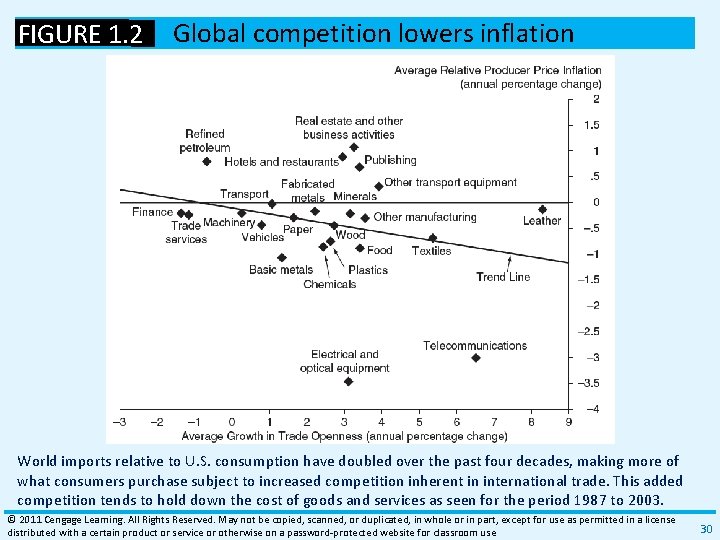 FIGURE 1. 2 Global competition lowers inflation World imports relative to U. S. consumption