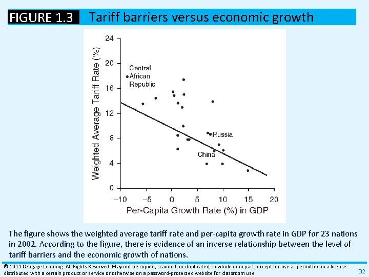 FIGURE 1. 3 Tariff barriers versus economic growth The figure shows the weighted average