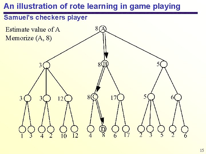 An illustration of rote learning in game playing Samuel's checkers player Estimate value of