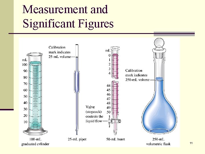 Measurement and Significant Figures 11 