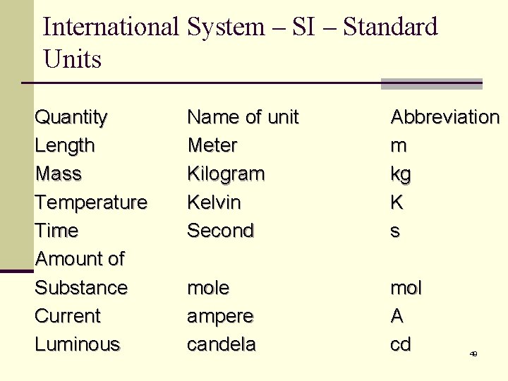 International System – SI – Standard Units Quantity Length Mass Temperature Time Amount of