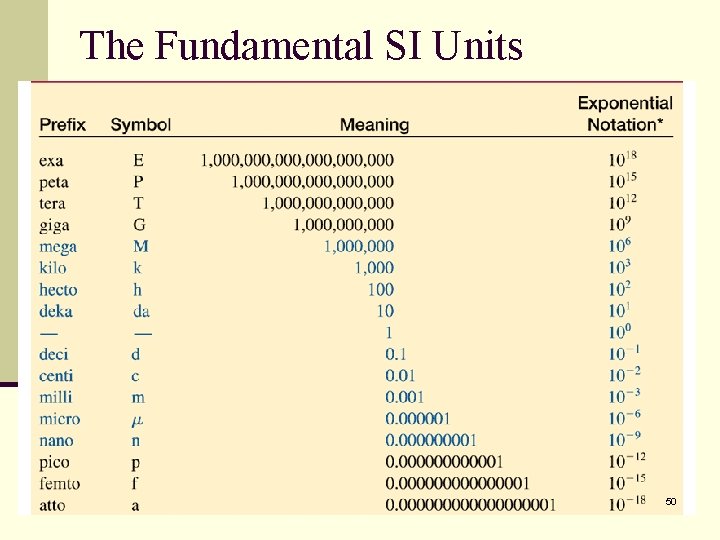 The Fundamental SI Units 50 