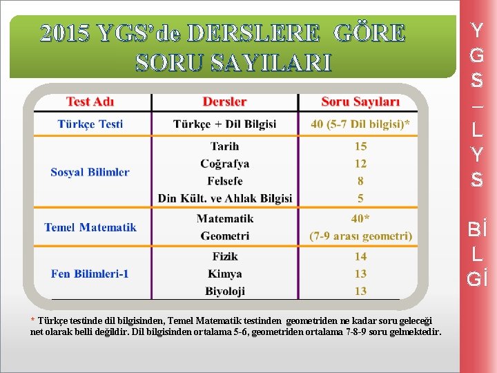 2015 YGS’de DERSLERE GÖRE SORU SAYILARI Y G S – L Y S Bİ