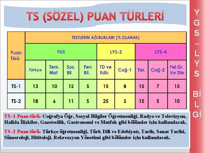 TS (SÖZEL) PUAN TÜRLERİ TS– 1 Puan türü: Coğrafya Öğr, Sosyal Bilgiler Öğretmenliği, Radyo