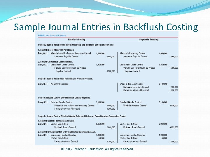 Sample Journal Entries in Backflush Costing © 2012 Pearson Education. All rights reserved. 