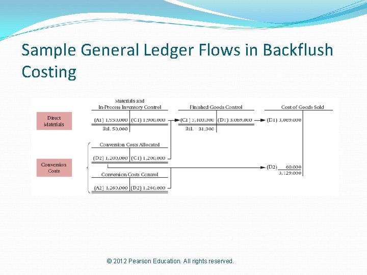 Sample General Ledger Flows in Backflush Costing © 2012 Pearson Education. All rights reserved.