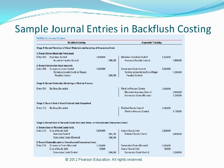 Sample Journal Entries in Backflush Costing © 2012 Pearson Education. All rights reserved. 