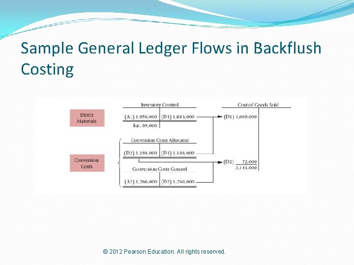 Sample General Ledger Flows in Backflush Costing © 2012 Pearson Education. All rights reserved.