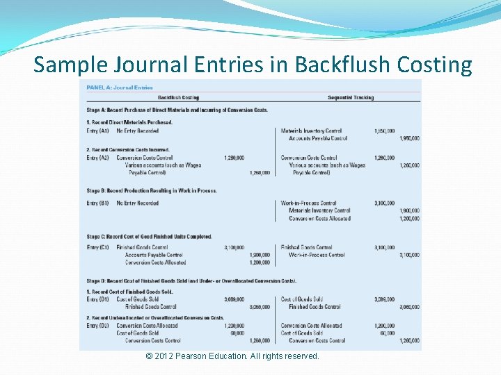 Sample Journal Entries in Backflush Costing © 2012 Pearson Education. All rights reserved. 