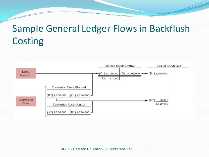 Sample General Ledger Flows in Backflush Costing © 2012 Pearson Education. All rights reserved.