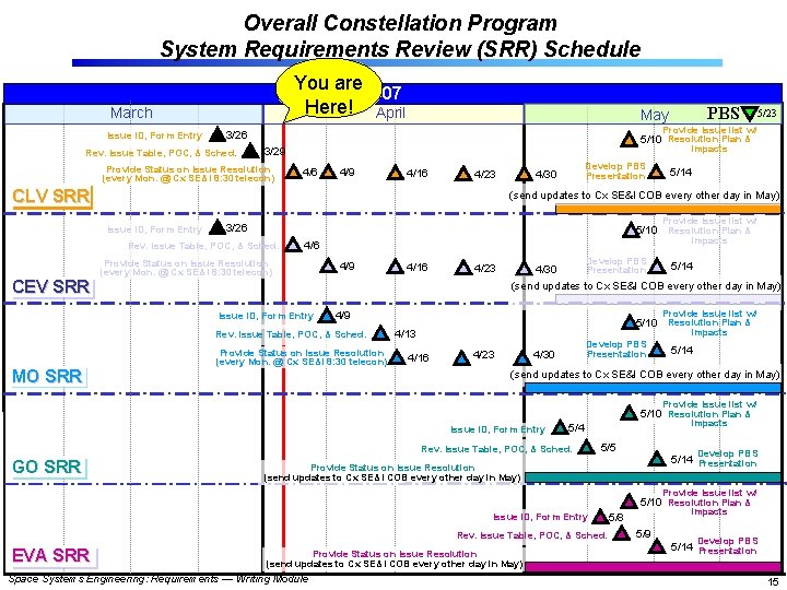Overall Constellation Program System Requirements Review (SRR) Schedule You are 2007 Here! April March