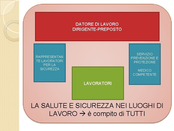 DATORE DI LAVORO DIRIGENTE-PREPOSTO SERVIZIO PREVENZIONE E PROTEZIONE RAPPRESENTAN TE LAVORATORI PER LA SICUREZZA