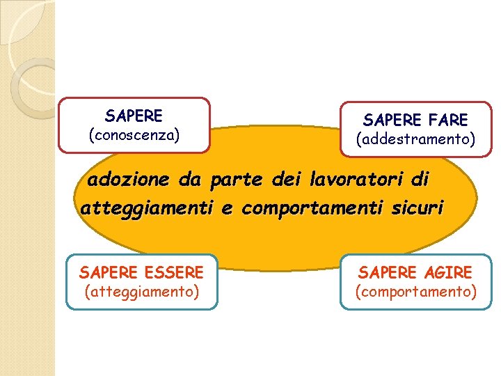 SAPERE (conoscenza) SAPERE FARE (addestramento) adozione da parte dei lavoratori di atteggiamenti e comportamenti