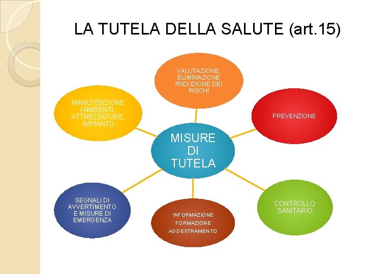 LA TUTELA DELLA SALUTE (art. 15) VALUTAZIONE, ELIMINAZIONE /RIDUZIONE DEI RISCHI MANUTENZIONE (AMBIENTI, ATTREZZATURE,