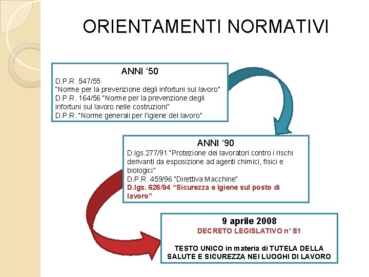 ORIENTAMENTI NORMATIVI ANNI ‘ 50 D. P. R. 547/55 “Norme per la prevenzione degli