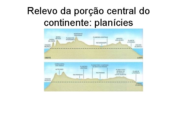 Relevo da porção central do continente: planícies Relevo da porção central do continente: planícies