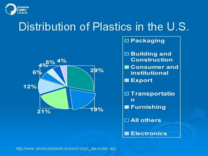 Distribution of Plastics in the U. S. http: //www. americanplasticscouncil. org/s_apc/index. asp 