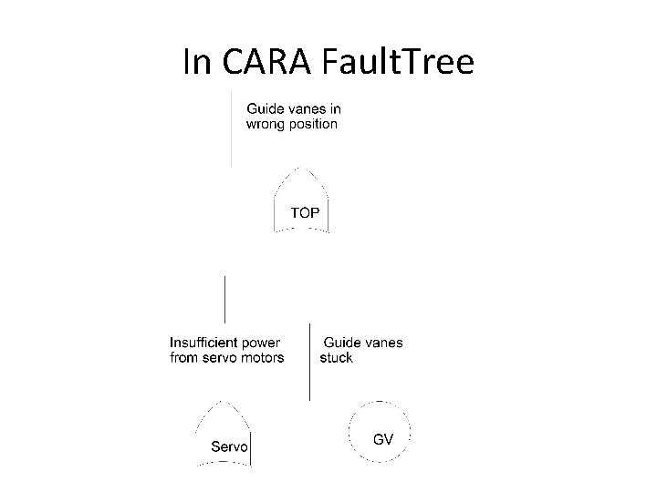 In CARA Fault. Tree 