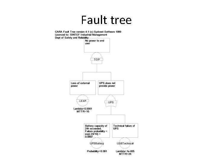 Fault tree 