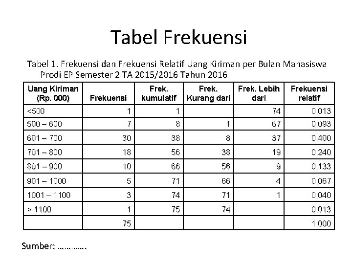 Tabel Frekuensi Tabel 1. Frekuensi dan Frekuensi Relatif Uang Kiriman per Bulan Mahasiswa Prodi