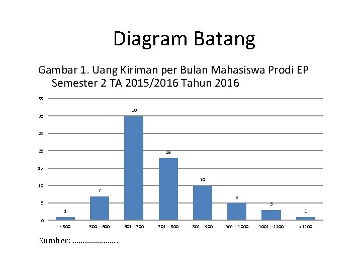 Diagram Batang Gambar 1. Uang Kiriman per Bulan Mahasiswa Prodi EP Semester 2 TA