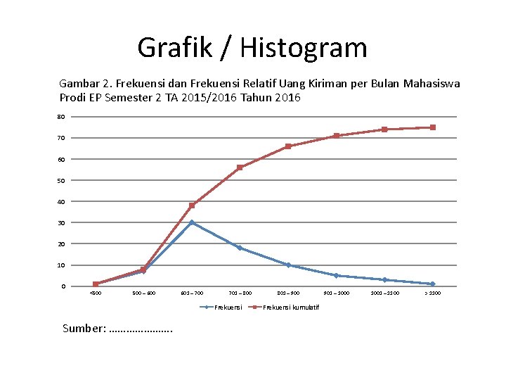 Grafik / Histogram Gambar 2. Frekuensi dan Frekuensi Relatif Uang Kiriman per Bulan Mahasiswa