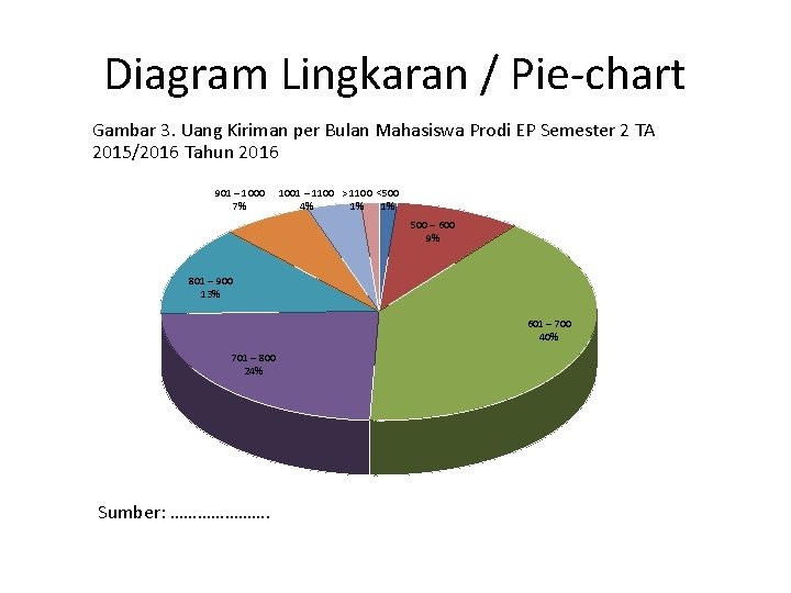 Diagram Lingkaran / Pie-chart Gambar 3. Uang Kiriman per Bulan Mahasiswa Prodi EP Semester
