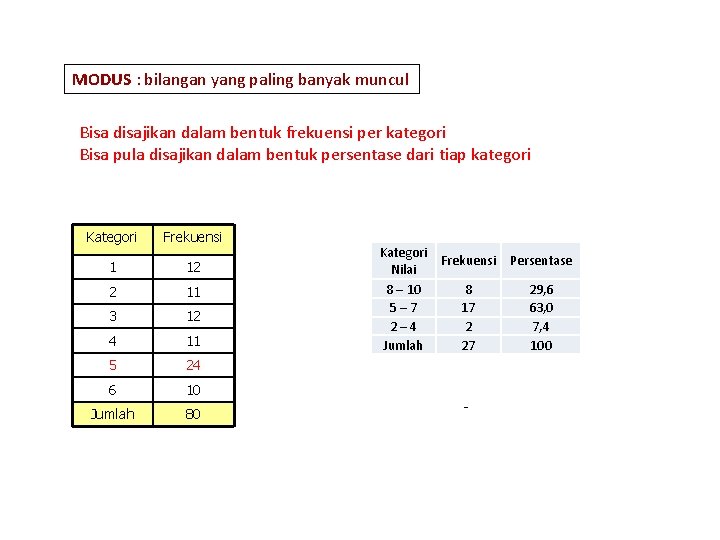 MODUS : bilangan yang paling banyak muncul Bisa disajikan dalam bentuk frekuensi per kategori