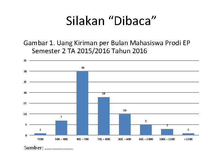 Silakan “Dibaca” Gambar 1. Uang Kiriman per Bulan Mahasiswa Prodi EP Semester 2 TA