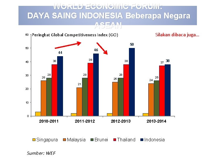 WORLD ECONOMIC FORUM: DAYA SAING INDONESIA Beberapa Negara ASEAN 60 Silakan dibaca juga… Peringkat