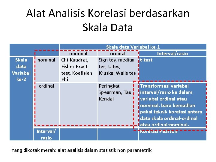 Alat Analisis Korelasi berdasarkan Skala Data Skala data Variabel ke-1 nominal ordinal Interval/rasio Skala