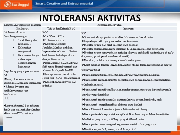 INTOLERANSI AKTIVITAS Diagnosa Keperawatan/ Masalah Kolaborasi Intoleransi aktivitas Berhubungan dengan : Tirah Baring atau