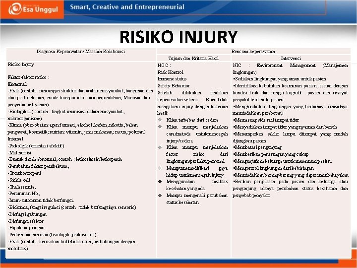 RISIKO INJURY Diagnosa Keperawatan/ Masalah Kolaborasi Risiko Injury Faktor-faktor risiko : Eksternal -Fisik (contoh