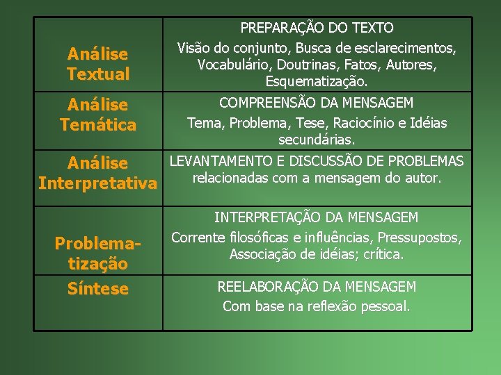 Análise Textual Análise Temática PREPARAÇÃO DO TEXTO Visão do conjunto, Busca de esclarecimentos, Vocabulário,