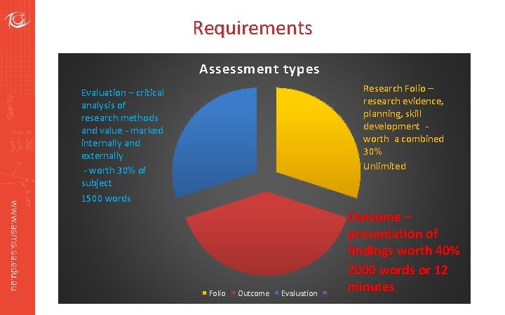 Requirements Assessment types Research Folio – research evidence, planning, skill development worth a combined