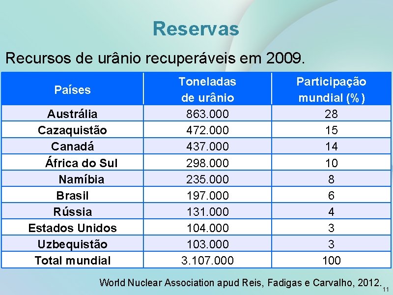 Reservas Recursos de urânio recuperáveis em 2009. Países Austrália Cazaquistão Canadá África do Sul