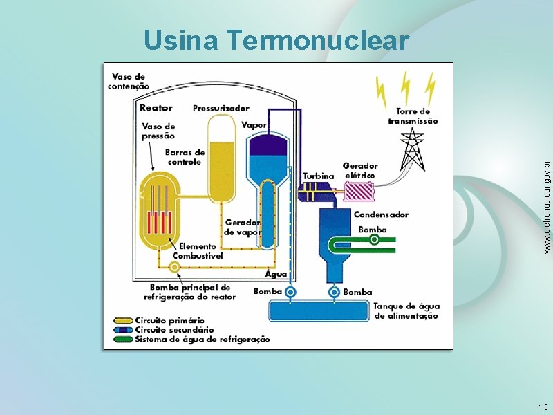 www. eletronuclear. gov. br Usina Termonuclear 13 