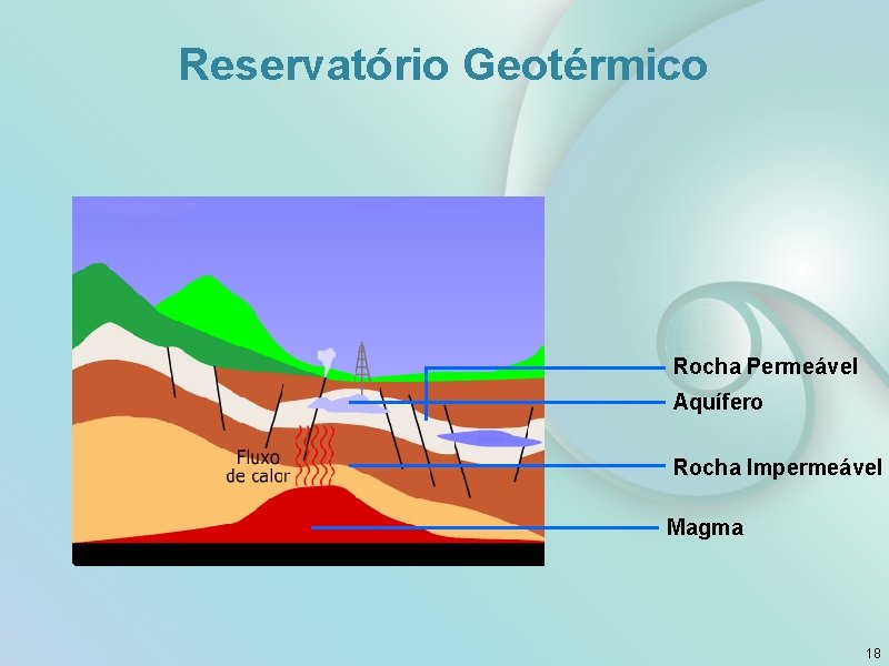Reservatório Geotérmico Rocha Permeável Aquífero Rocha Impermeável Magma 18 