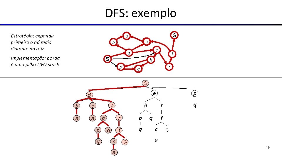 DFS: exemplo Estratégia: expandir primeiro o nó mais distante da raiz G a c
