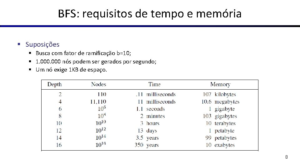 BFS: requisitos de tempo e memória § Suposições § Busca com fator de ramificação