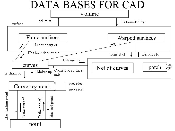 DATA BASES FOR CAD Volume delimits surface Is bounded by Plane surfaces Warped surfaces